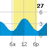 Stites Sound tide chart for Saturday, September 27, 2025
