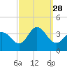 Stites Sound tide chart for Sunday, September 28, 2025