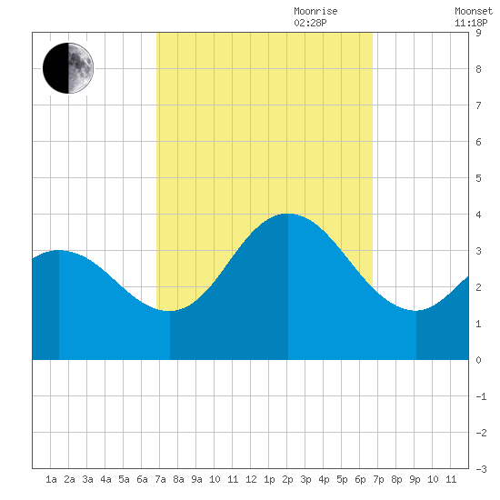 Stites Sound tide chart for Monday, September 29, 2025