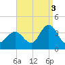 Stites Sound tide chart for Wednesday, September 3, 2025