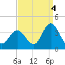 Stites Sound tide chart for Thursday, September 4, 2025