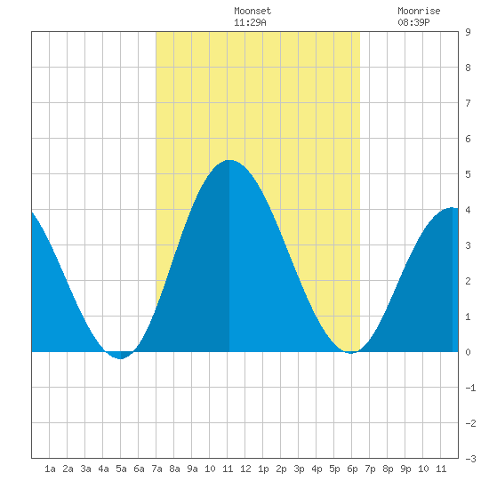 Stites Sound tide chart for Friday, October 10, 2025