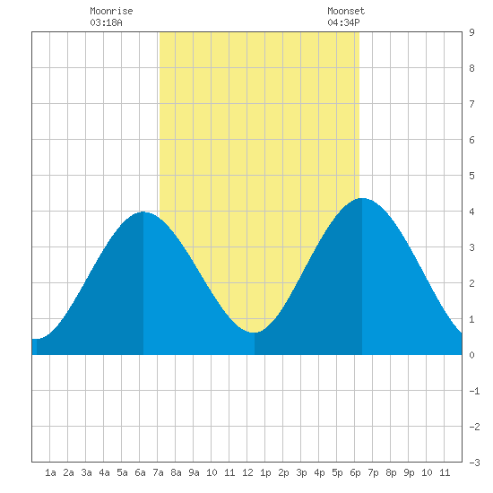 Stites Sound tide chart for Friday, October 17, 2025