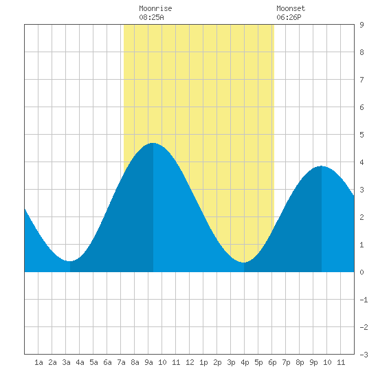 Stites Sound tide chart for Wednesday, October 22, 2025