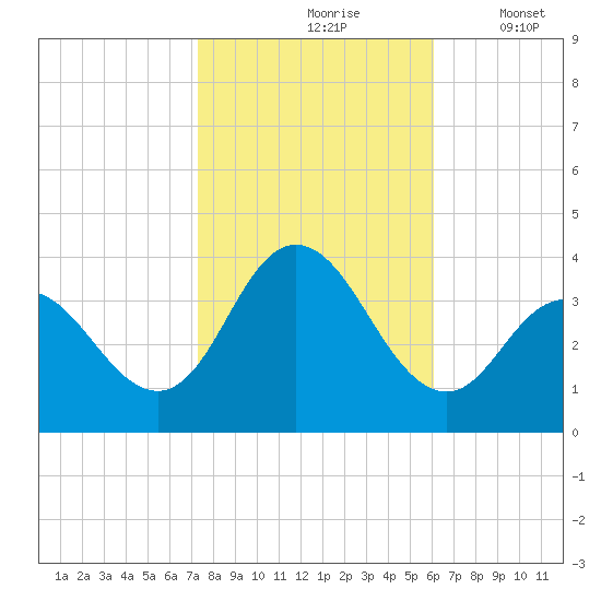Stites Sound tide chart for Sunday, October 26, 2025