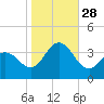 Stites Sound tide chart for Tuesday, October 28, 2025