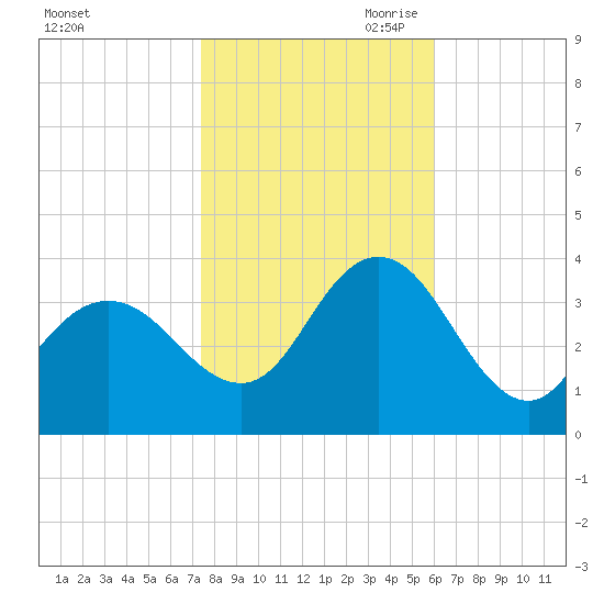 Stites Sound tide chart for Thursday, October 30, 2025