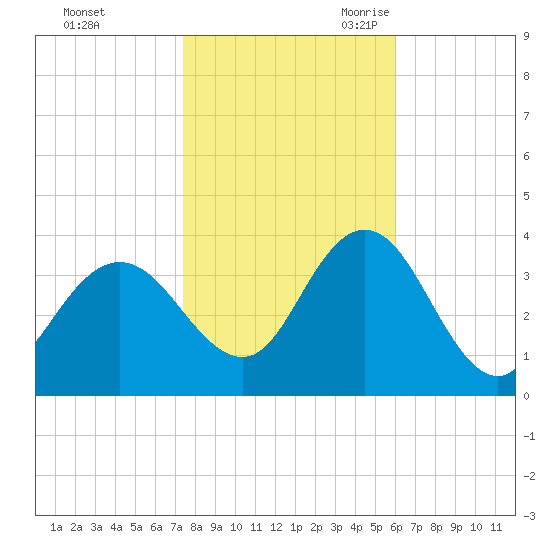 Stites Sound tide chart for Friday, October 31, 2025