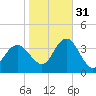 Stites Sound tide chart for Friday, October 31, 2025