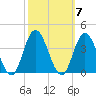 Stites Sound tide chart for Tuesday, October 7, 2025