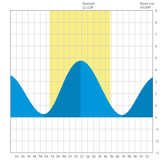 Stites Sound tide chart for Monday, November 10, 2025