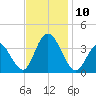 Stites Sound tide chart for Monday, November 10, 2025