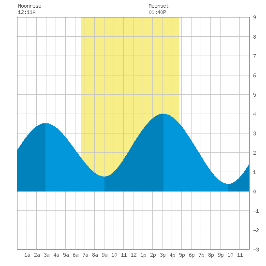 Stites Sound tide chart for Thursday, November 13, 2025