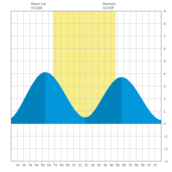 Stites Sound tide chart for Sunday, November 16, 2025