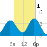 Stites Sound tide chart for Saturday, November 1, 2025
