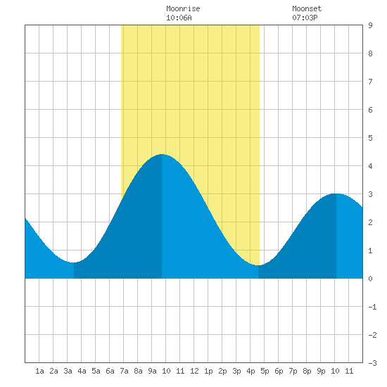 Stites Sound tide chart for Sunday, November 23, 2025