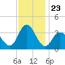 Stites Sound tide chart for Sunday, November 23, 2025