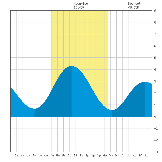Stites Sound tide chart for Monday, November 24, 2025