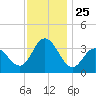 Stites Sound tide chart for Tuesday, November 25, 2025