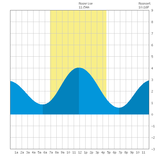 Stites Sound tide chart for Wednesday, November 26, 2025