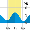 Stites Sound tide chart for Wednesday, November 26, 2025