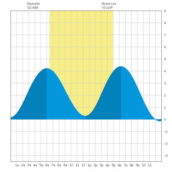 Stites Sound tide chart for Sunday, November 2, 2025