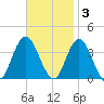 Stites Sound tide chart for Monday, November 3, 2025