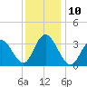 Stites Sound tide chart for Wednesday, December 10, 2025