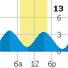 Stites Sound tide chart for Saturday, December 13, 2025