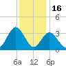 Stites Sound tide chart for Tuesday, December 16, 2025