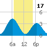 Stites Sound tide chart for Wednesday, December 17, 2025