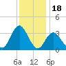 Stites Sound tide chart for Thursday, December 18, 2025