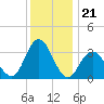 Stites Sound tide chart for Sunday, December 21, 2025