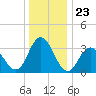 Stites Sound tide chart for Tuesday, December 23, 2025
