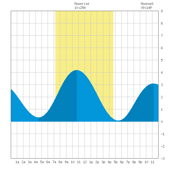 Stites Sound tide chart for Wednesday, December 24, 2025