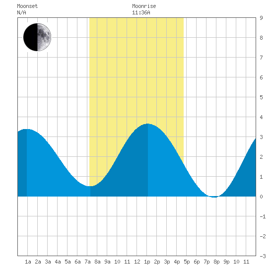 Stites Sound tide chart for Saturday, December 27, 2025