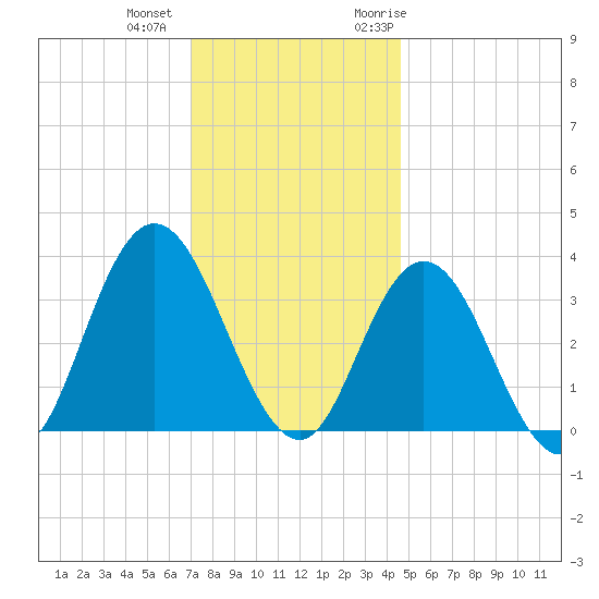 Stites Sound tide chart for Tuesday, December 2, 2025