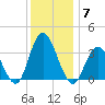 Stites Sound tide chart for Sunday, December 7, 2025