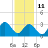 Stites Sound tide chart for Sunday, January 11, 2026