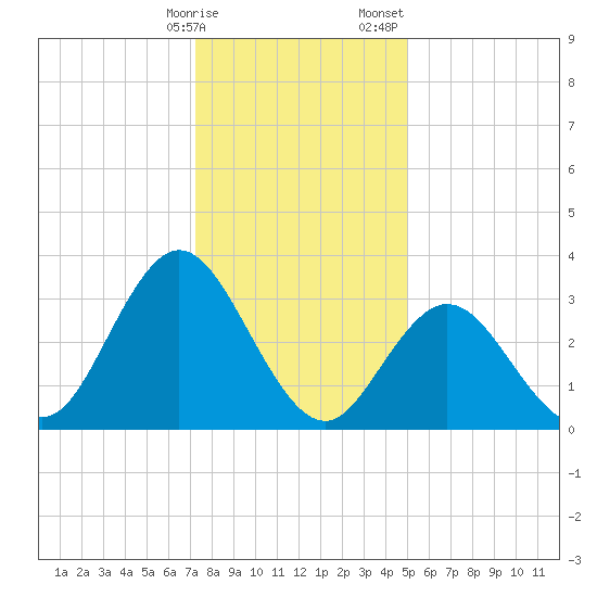 Stites Sound tide chart for Friday, January 16, 2026