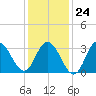 Stites Sound tide chart for Saturday, January 24, 2026