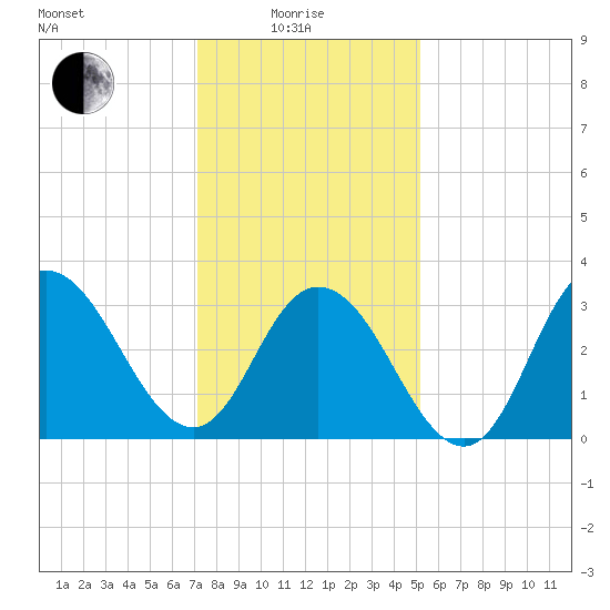 Stites Sound tide chart for Sunday, January 25, 2026