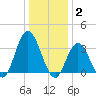 Stites Sound tide chart for Friday, January 2, 2026