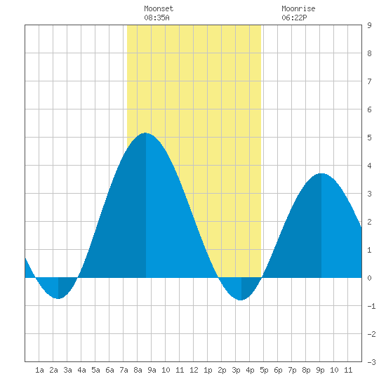 Stites Sound tide chart for Sunday, January 4, 2026