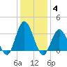 Stites Sound tide chart for Sunday, January 4, 2026