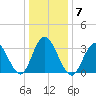 Stites Sound tide chart for Wednesday, January 7, 2026