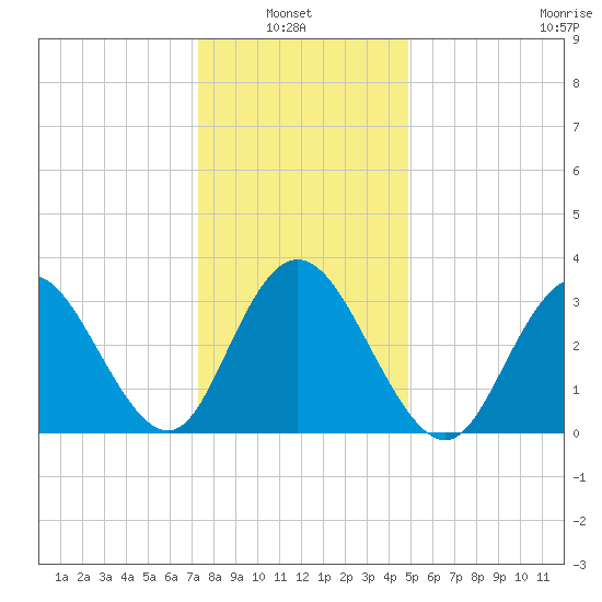 Stites Sound tide chart for Thursday, January 8, 2026