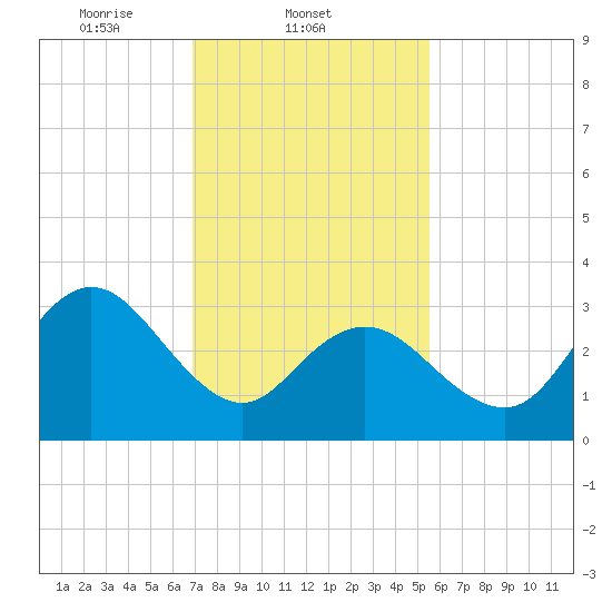 Stites Sound tide chart for Tuesday, February 10, 2026