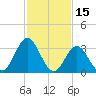 Stites Sound tide chart for Sunday, February 15, 2026