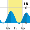 Stites Sound tide chart for Wednesday, February 18, 2026